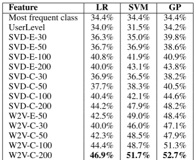 Table 3: 9-way classiﬁcation accuracy on held-outdata for our 3 methods. Textual features are ob-tained using SVD or Word2Vec (W2V)