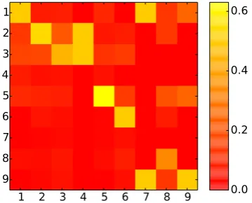 Table 4: Topics, represented by their most central and most frequent 10 words, sorted by their ARDlengthscale MRR across the nine GP-based occupation classiﬁers