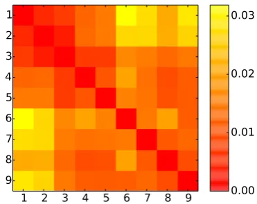 Figure 3: Jensen-Shannon divergence in the topicdistributions between the different occupationalclasses (C 1–9).