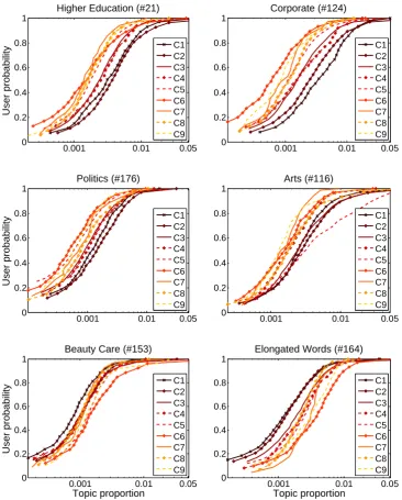 Figure 2: CDFs for six of the most important topics; the x-axis is on the log-scale for display purposes