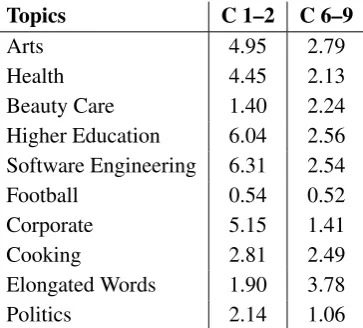 Table 5: Comparison of mean topic usage forsuper-sets (classes 1–2 vs. 6–9) of the occupationalclasses; all values were multiplied by 103 