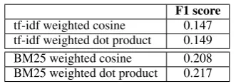 Table 3: Showing 6 example topics plus a short summary of relevant tweets, as well as the number of relevant tweets per topic