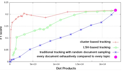 Figure 1: Trade-off between efﬁciency and dot-products forLSH- and cluster-based tracking as well as a random down-sampling approach for traditional tracking
