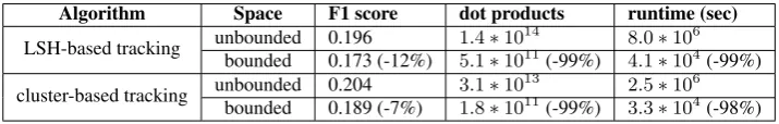 Table 5: Effectiveness and efﬁciency of LSH- and cluster-based tracking to the traditional approach