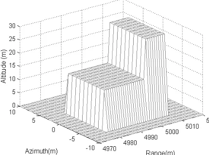 Figure 2. The position distribution of the imaging scene.