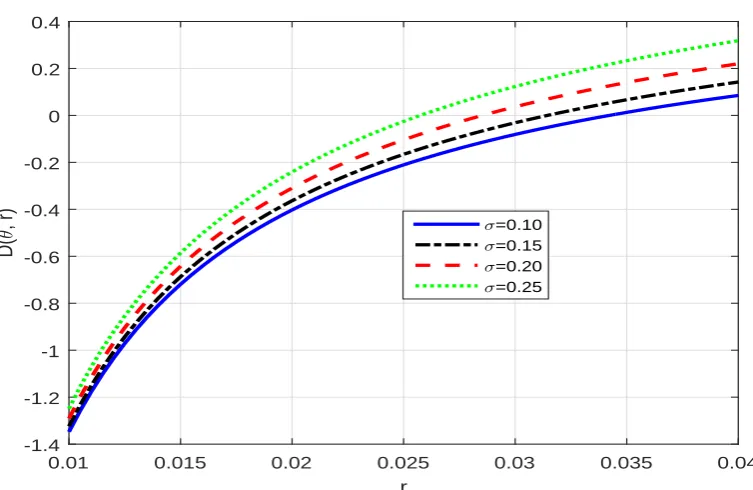 Figure 2. Effects of ψ on Elastic Attention