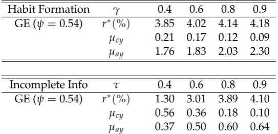 Table 5. Implications of Habit Formation and Incomplete Information