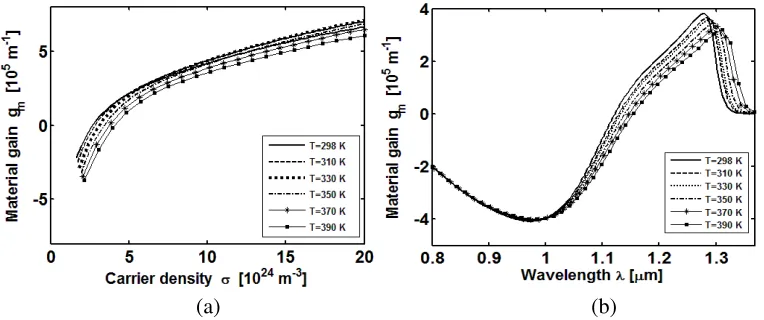 Figure 1. Scheme of the ridge waveguide DNOA. The core is made of four Ga0.77In0.23N0.03As0.97quantum wells and ﬁve Ga0.8In0.2As barrier layers.