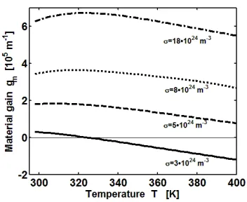 Figure 4. (a) Calculated gain GDNOA of the ridge waveguide 4-QW DNOA as a function of the injectedcurrent density J for diﬀerent temperature values in the range T = 298 K–390 K