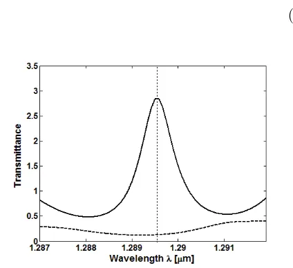 Figure 6 shows the spectra of the transmittance of the 1-D ridge waveguide grating with defect2