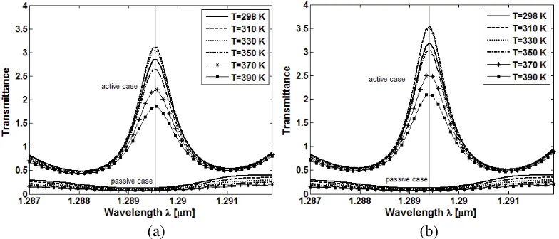 Figure 7. Spectra of the transmittance of the 1-D ridge waveguide grating in both the passive and0the active cases for (a) JON = 0.496 mA/µm2 and (b) JON=0.606 mA/µm2.The minimum of thetransmittances TOFF in the passive case coincides with the maximum of t