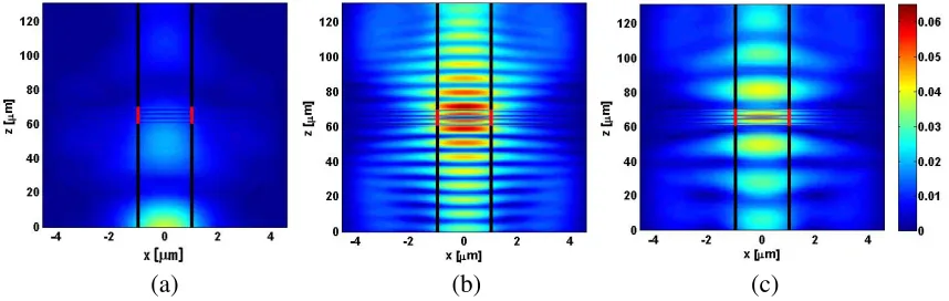 Figure 8.Electric ﬁeld component, calculated by the BBPM-MoL along the structure attwo diﬀerent values of the temperature: (b)1 λSW =.2896 µm, in the passive case (a) and in the active one ((b) and (c)) with JON = 0.496 mA/µm2 for T = 298 K and (c) T = 400