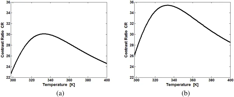 Figure 9. Pattern of the crosstalk CT as a function of the temperature for injection current density inthe active case (a) JON = 0.496 mA/µm2 and (b) JON = 0.606 mA/µm2