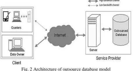 Fig. 2 Architecture of outsource database model 