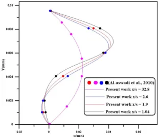 Fig. 2 Comparison velocity profile with Al-Aswadi et al. [18] 