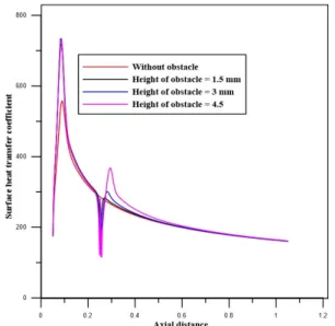 Fig. 5 Variation of local heat transfer coefficient at different  Reynolds number for with obstacle (4.5mm) 