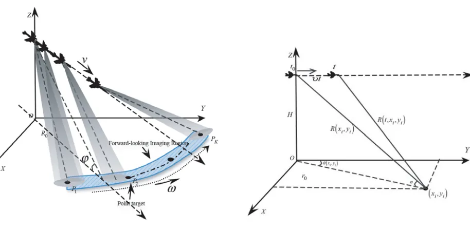 Figure 2. Range history of antenna and target.