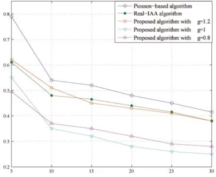 Figure 5. Proﬁles of single target with diﬀerent algorithms.