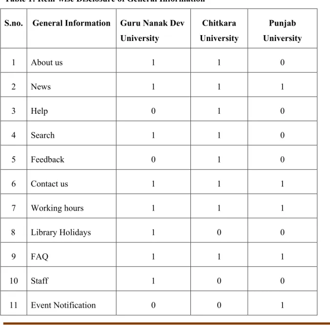 Table 1: Item-wise Disclosure of General Information  S.no.  General Information  Guru Nanak Dev 