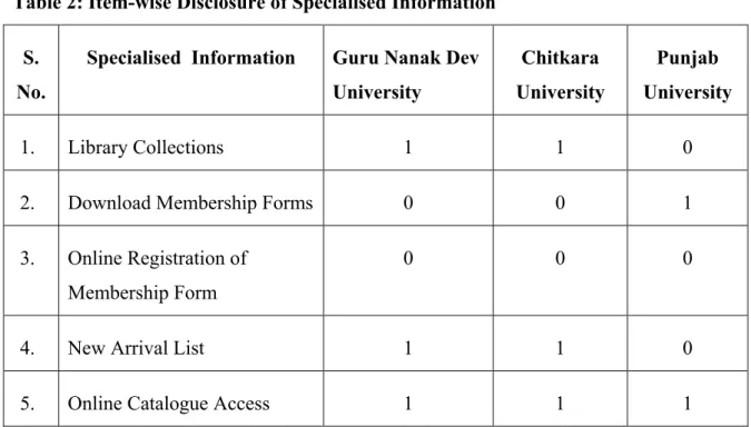 Table 2: Item-wise Disclosure of Specialised Information  S. 