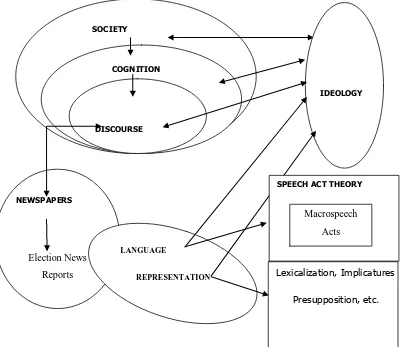 Figure 2:A Sociocognitive Framework for Newspaper Discourse 