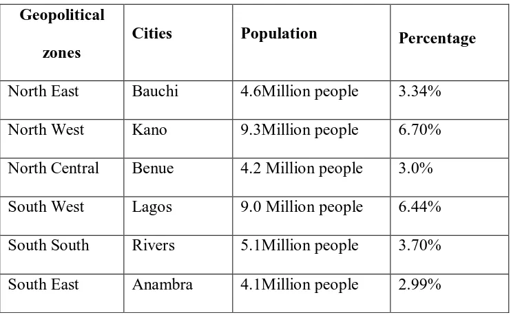 Table 1: The most populated city in each of the six Nigeria’s Geo-political Zones (NPC, 2006)  