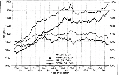 Figure 1.2. The evolution of youngsters in Spain, 1976­1996 (Source: EPA). 