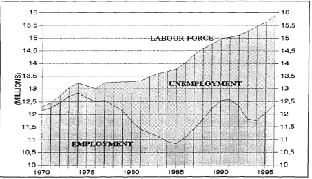Figure 1.6. The evolution of the labour force, employment and unemployment in Spain, 1970-1996 (Source: EPA, homogeneous series, average yearly figures)