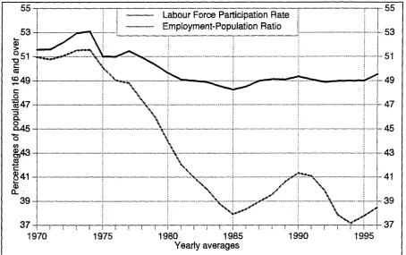 Figure 1.7. Evolution of the global labour participation rate and the employment-population ratio, 1970-1996 (Source: EPA)