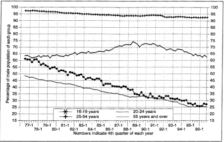 Figure 1.10. Labour force participation rates of women, Spain, 1976­1996 (Source, EPA, homogeneous series)