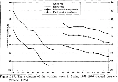 Figure 1.17. The evolution of the working week in Spain, 1978-1996 (second quarter) 78 79 80 81 82 83 84 85 86 (Source: EPA)