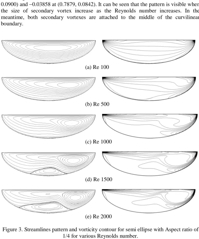 Figure 3. Streamlines pattern and vorticity contour for semi ellipse with Aspect ratio of  1/4 for various Reynolds number
