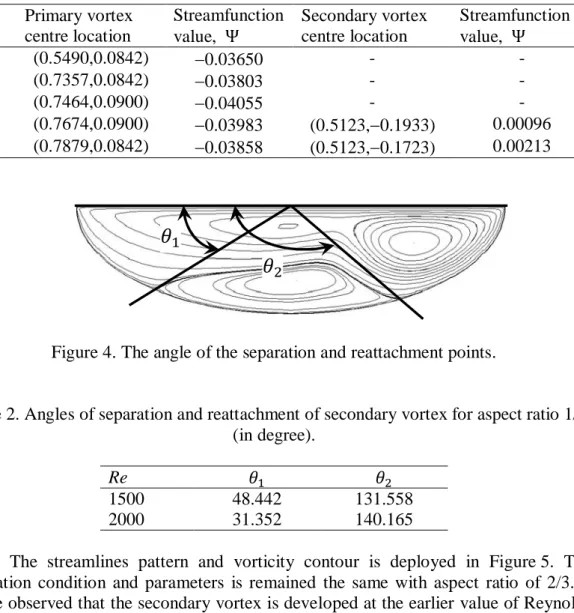 Table 1. The primary and secondary vortex centre location and stream function values  for aspect ratio of 1/4 with various Reynolds number