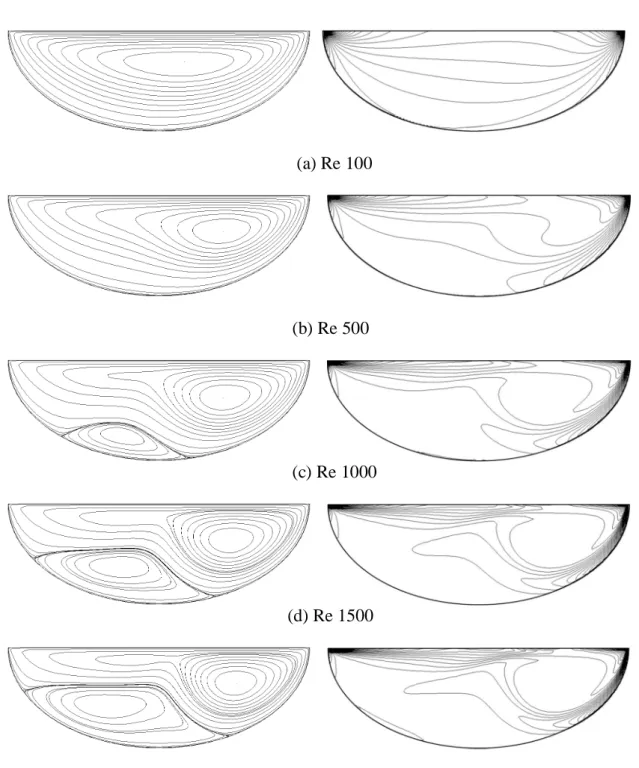 Figure 5. Streamlines pattern and vorticity contour for semi ellipse with aspect ratio of  1/3 for various Reynolds number