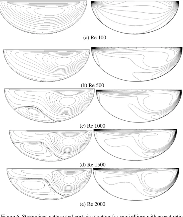 Figure 6. Streamlines pattern and vorticity contour for semi ellipse with aspect ratio,  AR of 3/8 for Re 100, 500, 1000, 1500 and 2000