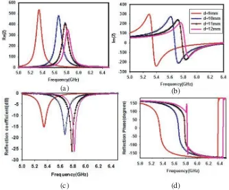 Figure 10. Reﬂection characteristics with respect to polarization and angle of incidence.