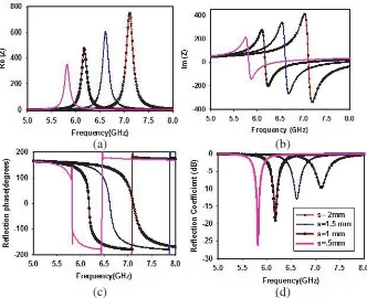 Figure 12. Simulation result showing the (a) Real part of impedance. (b) Imaginary part of impedance.(c) Reﬂection phase and (d) Reﬂection coeﬃcient magnitude with respect to the width of the squareloop (s).