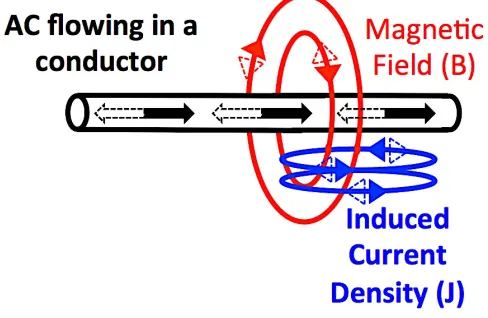 Figure 1: MF-induced current density produced by an AC. 