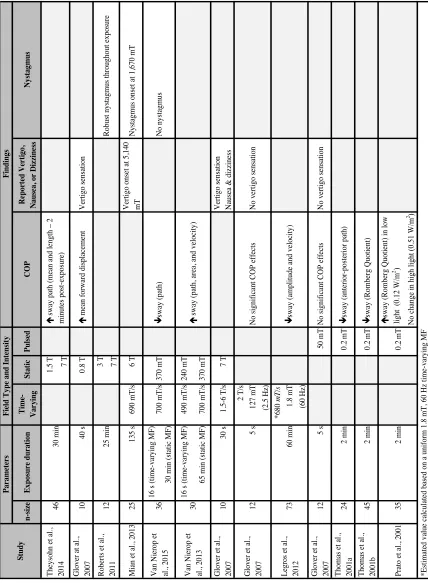 Table 1: Summary of studies exploring the effects of MFs on human standing balance. 