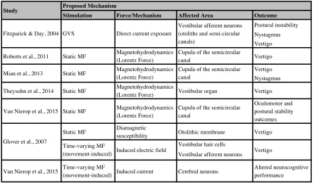 Table 2: Summary of proposed mechanisms of action for MF exposure. 