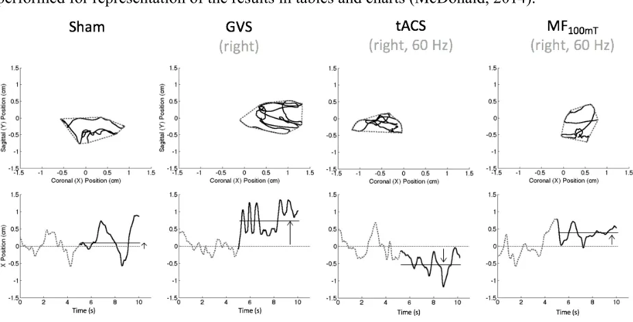 Figure 8: A representation of sway path (top panels dotted line), area (top panels solid 