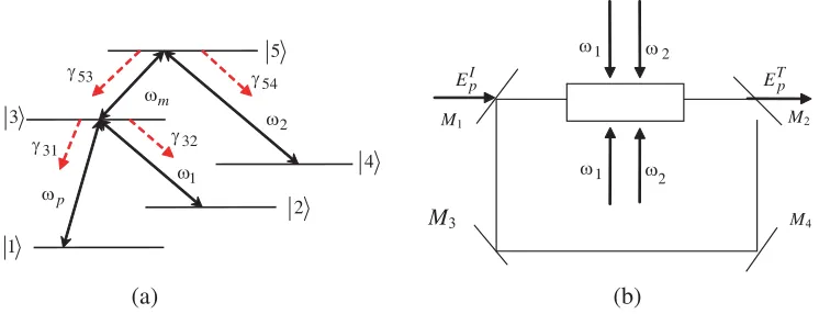 Figure 1. (a) Diagram of ﬁve-level atomic system which is driven by a probe ﬁeld with frequencyUnidirectional ring cavity with atomic sample of lengthﬁelds, whilethat ωp and three coherent coupling ﬁeld with ωi(i = 1, 2, m)