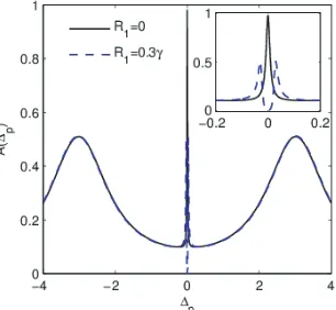 Figure 2.The absorption of the probe ﬁeld versus the probe ﬁeld detuning for diﬀerent valuesΔof coupling Rabi frequency.The selected parameters are Rm = 3γ, R2 = 0.3γ, Rp = 0.01γ,m = Δ1 = Δ2 = 0, R1 = 0 (solid) and R1 = 0.3γ (dashed).