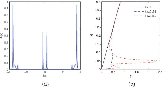 Figure 3. The normalized output ﬁeld (Rparameters arein the (a) absence and (b) presence of the ﬁeldx) versus input ﬁeld (y) of the system in resonance condition E⃗1 for diﬀerent values of the probe ﬁeld detuning
