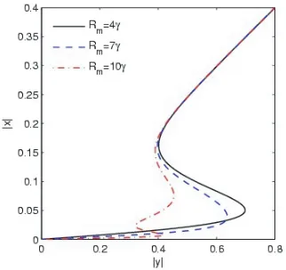 Figure 6. The input-output curve for diﬀerent0values of intensity of the driving standing ﬁelds.Used parameters are kx = 0.21, R1 = R2 = R =.1γ (solid), 0.4γ (dashed), 0.8γ (dash-dotted).Other parameters are same as in Fig