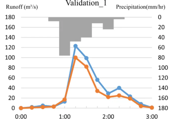Figure 5 shows the simulated and observed surface runoff at the watershed outlet without any LID placement