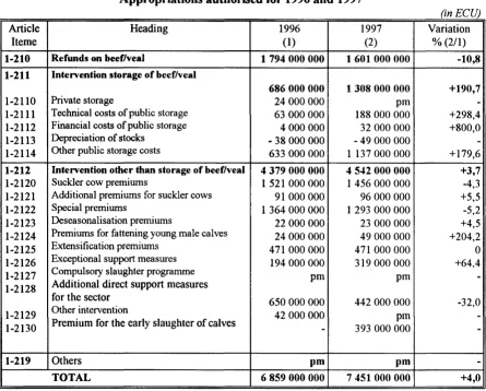 Table 11 Appropriations authorised for 1996 and 1997 