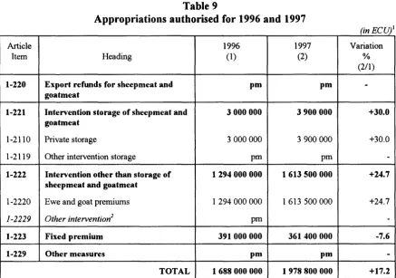 Table 9 Appropriations authorised for 1996 