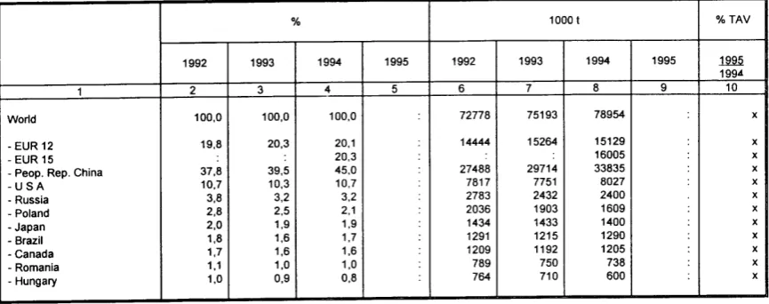 Table 1 gross domestic production 