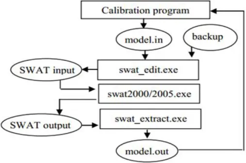Figure 2-1. Interaction between calibration program and SWAT in SWAT-CUP  (Abbaspour, 2007)